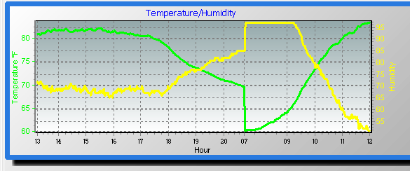 temp/humidity graph