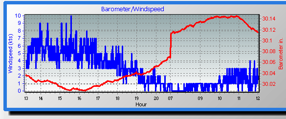 barometer graph