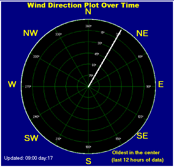 Wind direction plot